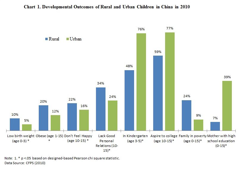 Chart showing the developmental outcomes of rural and urban children in China in 2010